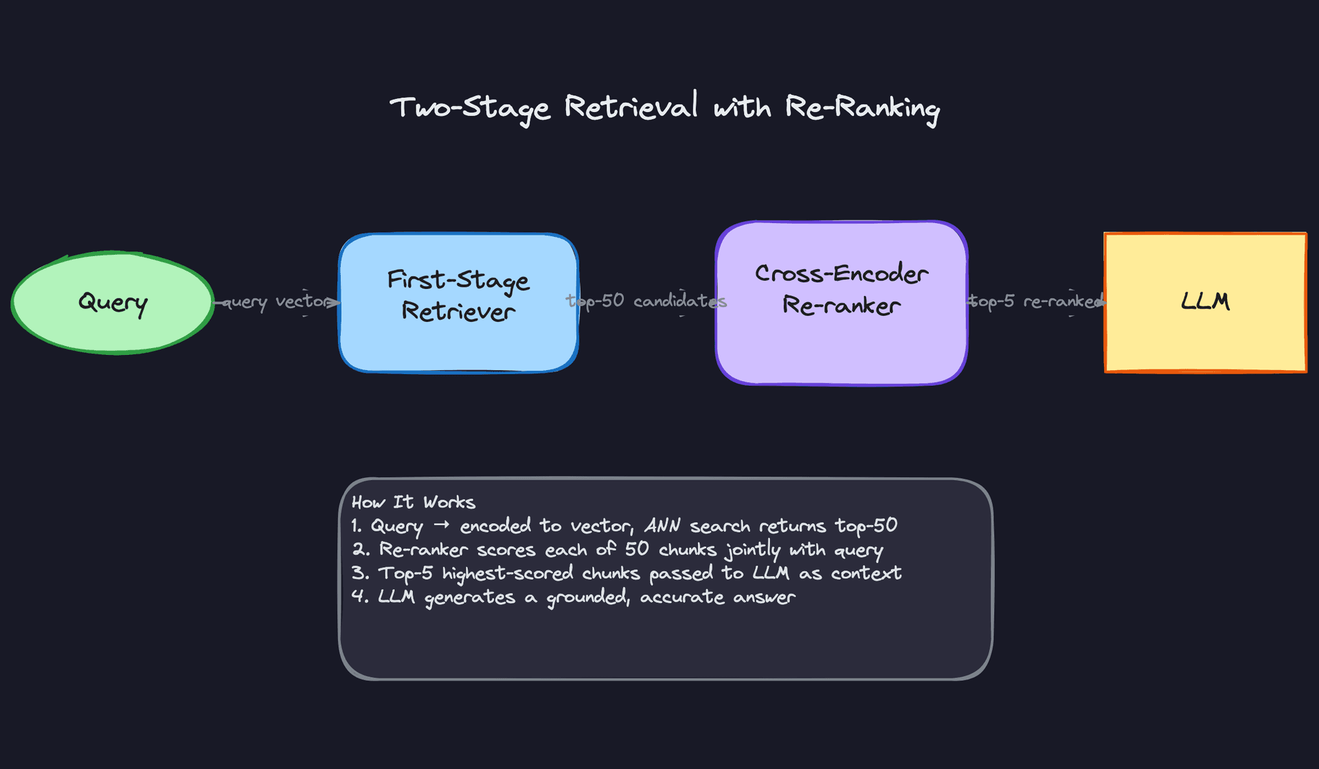 Two-Stage Retrieval with Re-Ranking