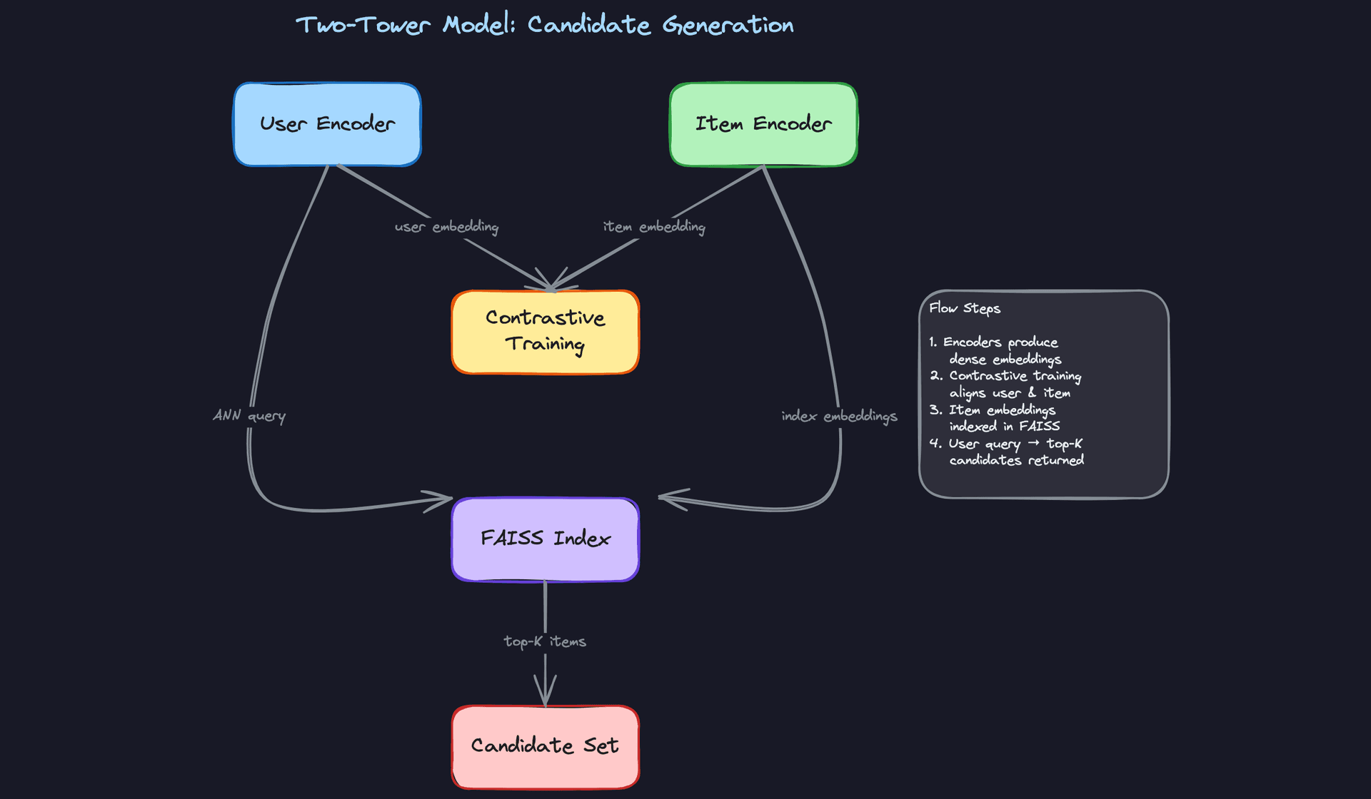 Two-Tower Model: Candidate Generation