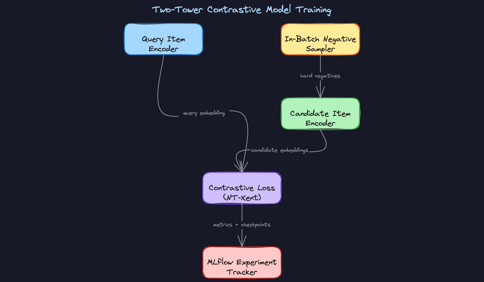 Two-Tower Contrastive Model Training